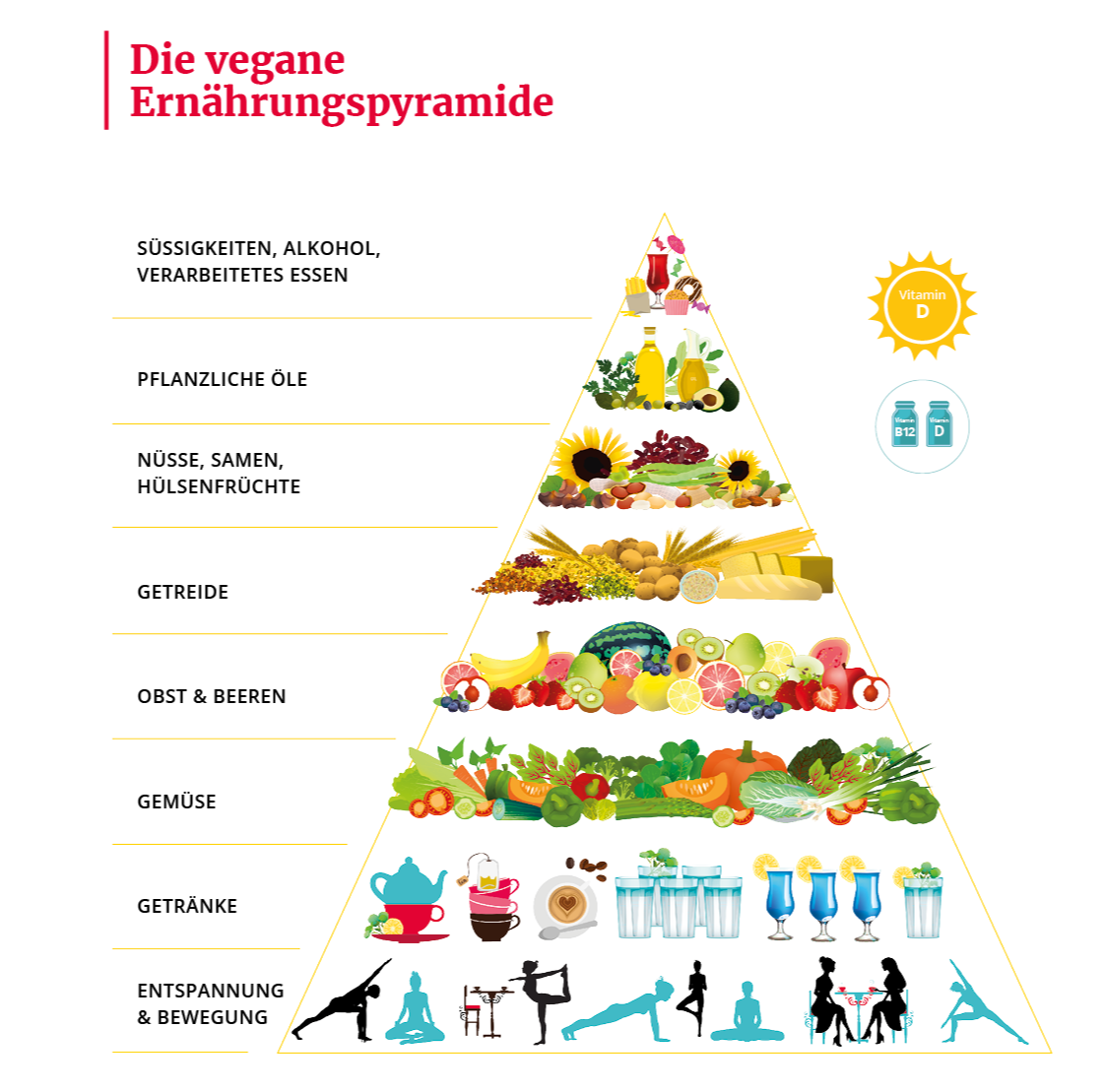 Die Vegane Ernahrungspyramide Kostenloses Pdf Download