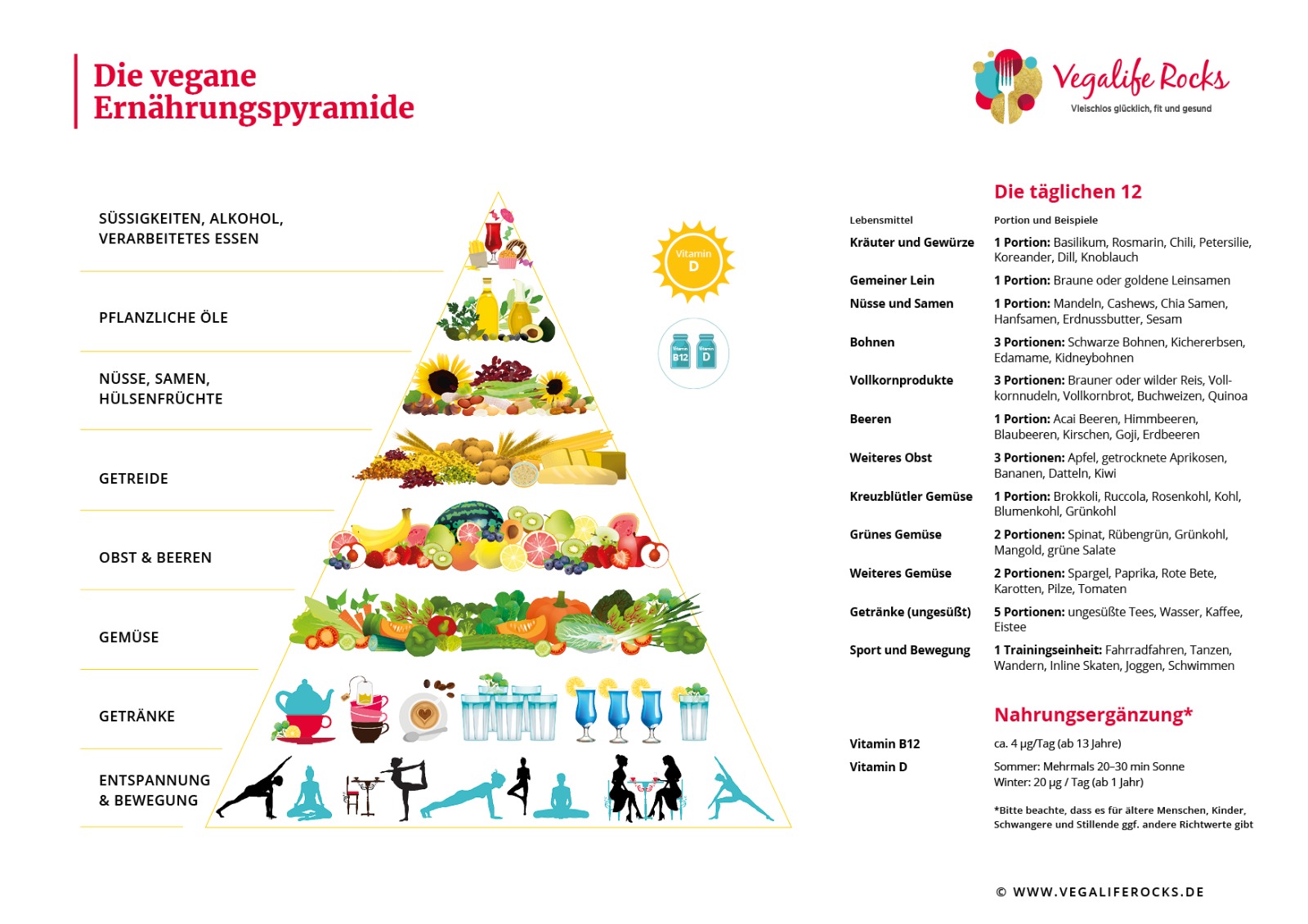 Vegane Ernährungspyramide: Vegane Lebensmittel Liste (PDF)